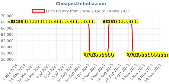 moglix.com Luminous Optimus 2800 2500VA 24V Pure Sine Wave Inverter &a; ILTT 25060 250Ah Tall Tubular Double Battery Combo luminous Price History Graph from 7 Nov 2024 to 30 Nov 2025