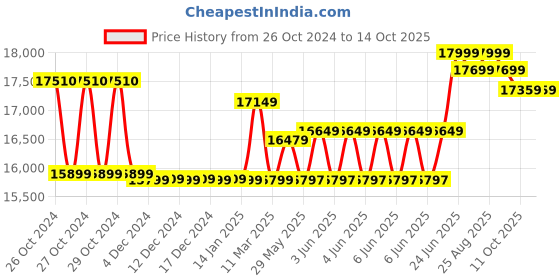moglix.com Luminous Optimus 2800 2500VA/24V 2000W Sine Double Battery Wave Inverter for Home, Office &a; Shops (Supports 2 Inverter Battery Each of 12V) luminous Price History Graph from 26 Oct 2024 to 13 Oct 2025