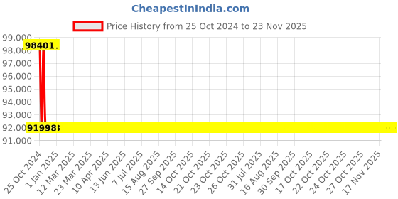 moglix.com Luminous Optimus 3800 2500VA 36V Pure Sine Wave Inverter &a; ILTT 25060 250Ah Tall Tubular Three Battery Combo luminous Price History Graph from 25 Oct 2024 to 23 Nov 2025
