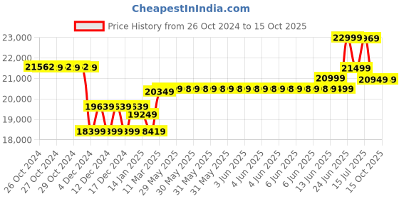 moglix.com Luminous Optimus 3800 3500VA 36V Pure Sine Wave Inverter luminous Price History Graph from 26 Oct 2024 to 15 Oct 2025