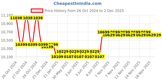 moglix.com Luminous Power Pro 2250 2000VA/24V Square Double Battery Wave Inverter for Home, Office &a; Shops luminous Price History Graph from 26 Oct 2024 to 2 Dec 2025