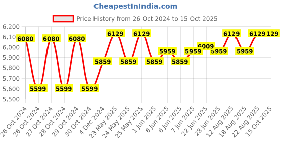moglix.com Luminous Power Sine 1100 900VA/12V Single Battery Pure Sine Wave Inverter for Home, Office &a; Shops, F04111016451 luminous Price History Graph from 26 Oct 2024 to 15 Oct 2025