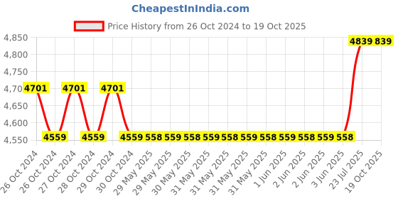 moglix.com Luminous Power Sine 800 700VA/12V Blue Single Battery Pure Sine Wave Inverter for Home, Office &a; Shops, F04180006451 luminous Price History Graph from 26 Oct 2024 to 17 Oct 2025