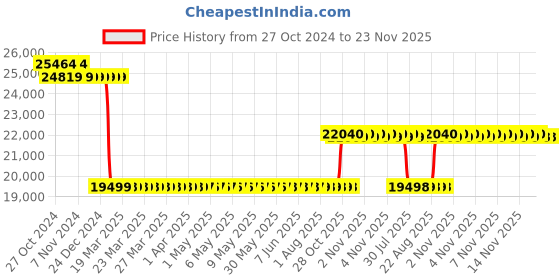 moglix.com Luminous RC 18000 150Ah Tall Tubular Battery &a; Zelio+ 1100 756W Pure Sine Wave Inverter Combo luminous Price History Graph from 27 Oct 2024 to 23 Nov 2025