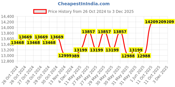 moglix.com Luminous RC 18000 Tall Tubular Batteries Inverter Battery luminous Price History Graph from 26 Oct 2024 to 3 Dec 2025