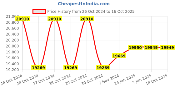 moglix.com Luminous RC 18000 Tall Tubular Battery &a; Eco Volt Neo 1050 900VA Sine Wave Inverter Combo luminous Price History Graph from 26 Oct 2024 to 16 Oct 2025