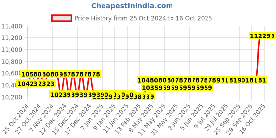 moglix.com Luminous Red Charge 15000 Tubular Battery luminous Price History Graph from 25 Oct 2024 to 16 Oct 2025