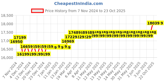 moglix.com Luminous Red Charge 200Ah Tubular Battery, RC 25000 luminous Price History Graph from 7 Nov 2024 to 23 Oct 2025