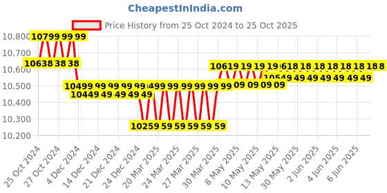 moglix.com Luminous Red Charge RC 16000 Pro 135Ah Short Tubular Battery with 48 Months Warranty for Home, Office &a; Shops luminous Price History Graph from 25 Oct 2024 to 24 Oct 2025
