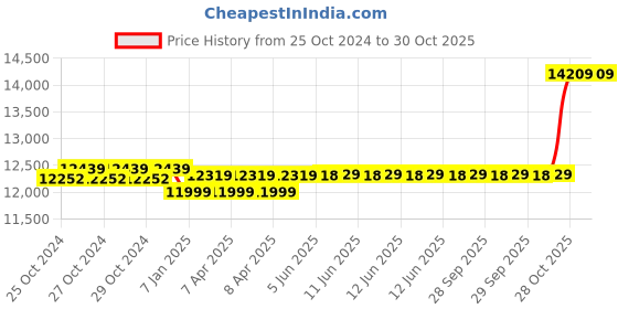 moglix.com Luminous Red Charge RC 18000ST PRO 150 Ah/12V Recyclable Short Tubular Inverter Battery for Home, Office &a; Shops luminous Price History Graph from 25 Oct 2024 to 30 Oct 2025