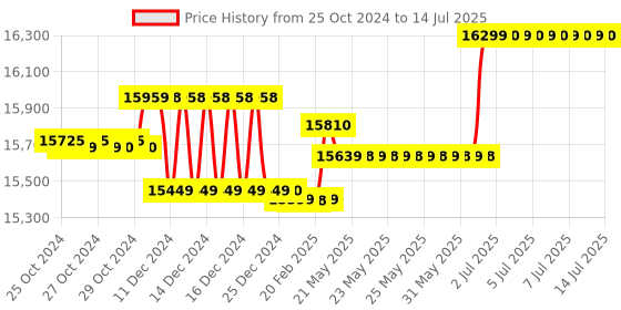 moglix.com Luminous Red Charge RC 24000 180Ah Tall Tubular Inverter Battery for Home Office &a; Shops luminous Price History Graph from 25 Oct 2024 to 14 Jul 2025