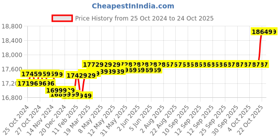 moglix.com Luminous Red Charge RC 25000 PRO 200 Ah/12V Recyclable Tall Tubular Inverter Battery for Home, Office &a; Shops luminous Price History Graph from 25 Oct 2024 to 23 Oct 2025