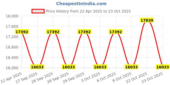 moglix.com Luminous Redcharge 200Ah Tall Tubular Inverter Battery, RC 25000 luminous Price History Graph from 22 Apr 2025 to 23 Oct 2025
