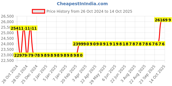 moglix.com Luminous Redcharge 200Ah Tubular Battery &a; Zelio+ 1100 900VA Pure Sine Wave Inverter Combo luminous Price History Graph from 26 Oct 2024 to 14 Oct 2025