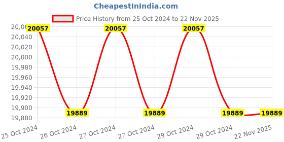 moglix.com Luminous Retrofit Shine 50A 170-230V Solar Charge Controller, SRS 12050 luminous Price History Graph from 25 Oct 2024 to 22 Nov 2025