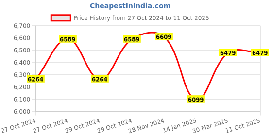 moglix.com Luminous Shakti Charge+ 1150 900VA/12V Square Single Battery Wave Inverter for Home, Office &a; Shops luminous Price History Graph from 27 Oct 2024 to 10 Oct 2025