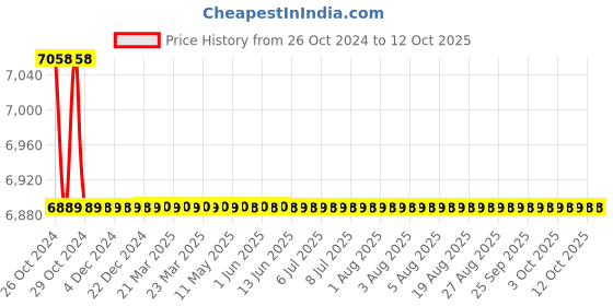 moglix.com Luminous Shakti Charge+ 1450 1100VA/12V Square Single Battery Wave Inverter for Home, Office &a; Shops luminous Price History Graph from 26 Oct 2024 to 11 Oct 2025