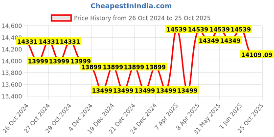 moglix.com Luminous Shakti Charge 150Ah Tall Tubular Inverter Battery for Home, Office &a; Shops, SC 18060 luminous Price History Graph from 26 Oct 2024 to 24 Oct 2025