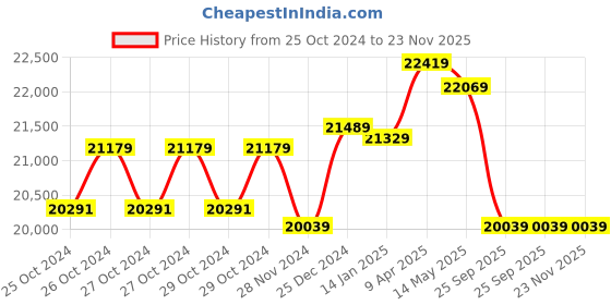 moglix.com Luminous Solarverter 2kVA 24V Solar PCU luminous Price History Graph from 25 Oct 2024 to 23 Nov 2025