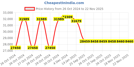 moglix.com Luminous Solarverter Pro 3kVA MPPT Solar PCU luminous Price History Graph from 26 Oct 2024 to 22 Nov 2025