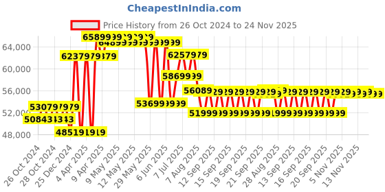 moglix.com Luminous Solarverter Pro 5kVA 48V MPPT Solar PCU luminous Price History Graph from 26 Oct 2024 to 23 Nov 2025