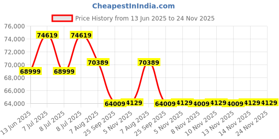 moglix.com Luminous Solarverter Pro 6kVA 96V MPPT Solar PCU luminous Price History Graph from 13 Jun 2025 to 24 Nov 2025