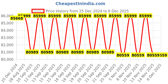 moglix.com Luminous Solarverter Pro 7.5kVA 96V MPPT Solar PCU luminous Price History Graph from 25 Dec 2024 to 4 Dec 2025