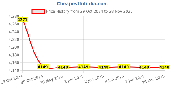 moglix.com Luminous ToughX Silverline 130-280V Automatic Voltage Stabilizer for Air Conditioner Upto 2 Ton, TA130D2 luminous Price History Graph from 29 Oct 2024 to 27 Nov 2025