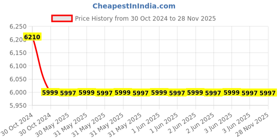 moglix.com Luminous ToughX TA100D 100V Voltage Stabilizer for Upto 1.5 Ton AC luminous Price History Graph from 30 Oct 2024 to 28 Nov 2025