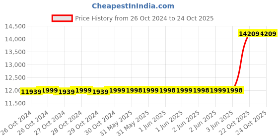 moglix.com Luminous Tubular Battery 150Ah Model : RC18000ST 36 Months* Warranty luminous Price History Graph from 26 Oct 2024 to 23 Oct 2025