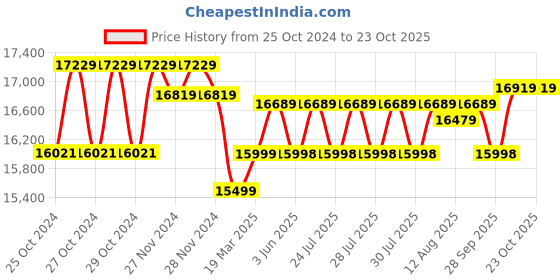 moglix.com Luminous UCTT 18066 150Ah Tall Tubular Battery for Home, Office &a; Shops luminous Price History Graph from 25 Oct 2024 to 22 Oct 2025