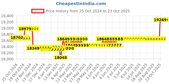 moglix.com Luminous UCTT 24066 180Ah Tall Tubular Battery for Home, Office &a; Shops luminous Price History Graph from 25 Oct 2024 to 23 Oct 2025