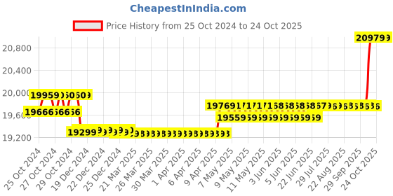 moglix.com Luminous UCTT 25066 200Ah Tall Tubular Battery for Home, Office &a; Shops luminous Price History Graph from 25 Oct 2024 to 23 Oct 2025