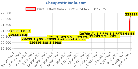 moglix.com Luminous UCTT 26066 220Ah Tall Tubular Battery for Home, Office &a; Shops luminous Price History Graph from 25 Oct 2024 to 23 Oct 2025
