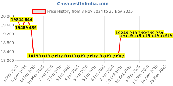 moglix.com Luminous Zelio+ 1100 900VA Pure Sine Wave Digital Inverter &a; RC 15000 120Ah Tubular Battery with Trolley Combo luminous Price History Graph from 8 Nov 2024 to 23 Nov 2025