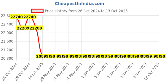 moglix.com Luminous Zelio+ 1100 900VA Pure Sine Wave Digital Inverter &a; RC 18000 150Ah Tall Tubular Battery with Trolley Combo luminous Price History Graph from 26 Oct 2024 to 13 Oct 2025