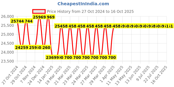 moglix.com Luminous Zelio+ 1100 900VA Pure Sine Wave Digital Inverter &a; RC 24000 180Ah Tall Tubular Battery with Trolley Combo luminous Price History Graph from 27 Oct 2024 to 16 Oct 2025
