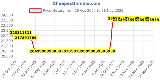 moglix.com Luminous Zelio+ 1100 900VA Pure Sine Wave Digital Inverter &a; SC 18060 150Ah Tall Tubular Battery Combo luminous Price History Graph from 25 Oct 2024 to 24 Nov 2025
