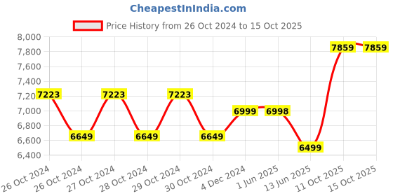 moglix.com Luminous Zelio+ 1100 900VA/12V Single Battery Pure Sine Wave Inverter for Home, Office &a; Shops luminous Price History Graph from 26 Oct 2024 to 14 Oct 2025
