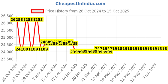 moglix.com Luminous Zelio+ 1100 Inverter &a; RC 25000 200Ah Tubular Battery Combo luminous Price History Graph from 26 Oct 2024 to 15 Oct 2025