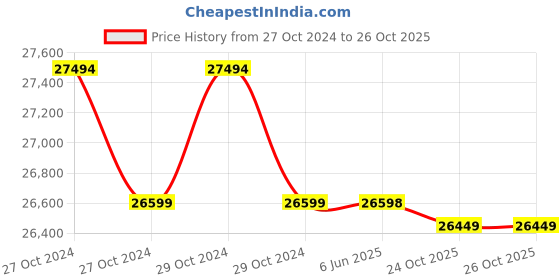 moglix.com Luminous Zelio+ 1100 Pure Sine Wave Inverter &a; RC 25000 200Ah Tubular Battery Combo with Trolly luminous Price History Graph from 27 Oct 2024 to 26 Oct 2025
