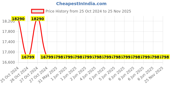moglix.com Luminous Zolt 900VA Pure Sinewave Inverter &a; RC 16000ST 135Ah Battery Combo luminous Price History Graph from 25 Oct 2024 to 24 Nov 2025