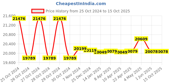 moglix.com Luminous Zolt 900VA Pure Sinewave Inverter &a; RC 16000ST 135Ah Battery Combo with Trolley luminous Price History Graph from 25 Oct 2024 to 15 Oct 2025