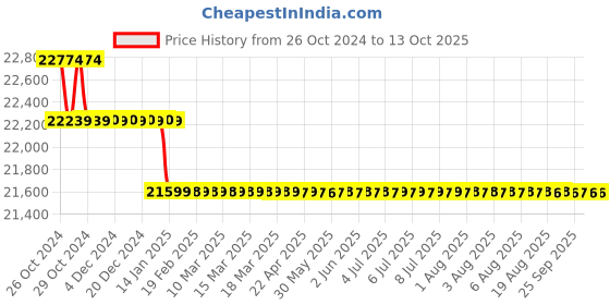 moglix.com Luminous Zolt 900VA Pure Sinewave Inverter &a; RC 18000 150Ah Battery Combo with Trolley luminous Price History Graph from 26 Oct 2024 to 13 Oct 2025