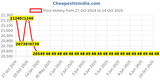 moglix.com Luminous Zolt 900VA Pure Sinewave Inverter &a; RC 18000ST 150Ah Battery Combo with Trolley luminous Price History Graph from 27 Oct 2024 to 13 Oct 2025