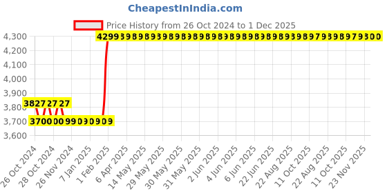 moglix.com LuminX 10kg White Solar Reflective Coating Paint for Roof luminx Price History Graph from 26 Oct 2024 to 1 Dec 2025