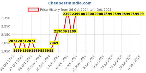 moglix.com LuminX 5kg White Solar Reflective Coating Paint for Roof luminx Price History Graph from 26 Oct 2024 to 3 Dec 2025