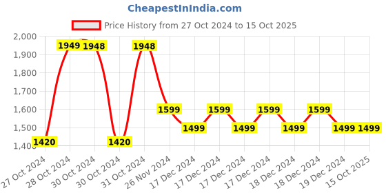 moglix.com LumoGen 100W 4kV LED Street Light lumogen Price History Graph from 27 Oct 2024 to 15 Oct 2025