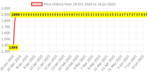 moglix.com LumoGen 100W 6kV Down Choke LED Flood Light lumogen Price History Graph from 29 Oct 2024 to 14 Jul 2025
