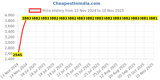 moglix.com LumoGen 100W Cool White Heavy Duty COB Flood Light lumogen Price History Graph from 13 Nov 2024 to 9 Nov 2025